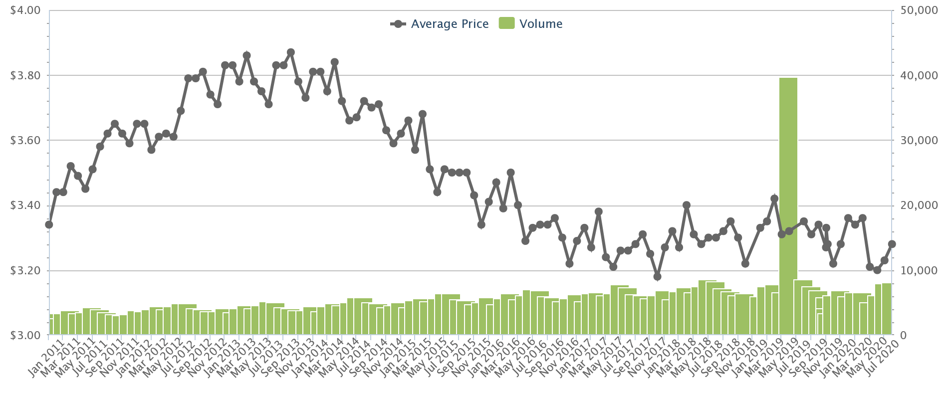 Average rental rates and volume in Singapore between January 2011 and July 2020 for non-landed properties (above) and landed properties (below), courtesy: Squarefoot