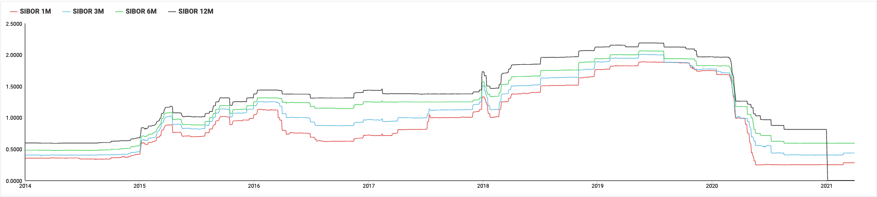 SIBOR rates as of 13 April 2021 courtesy ABS.