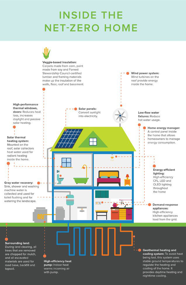 How a net-zero home can look like Courtesy inhabitat&nbsp;