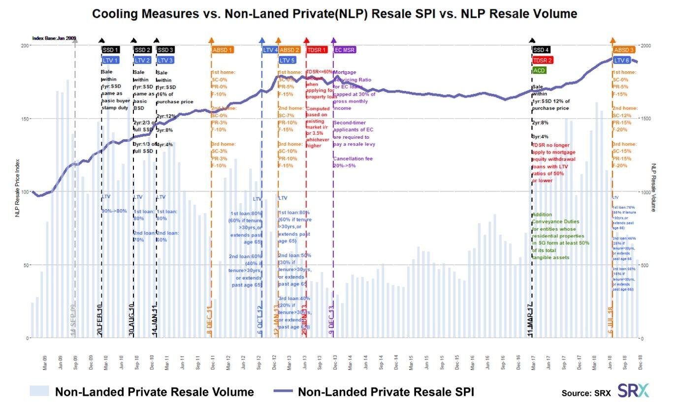 History of property cooling measures, courtesy SRX