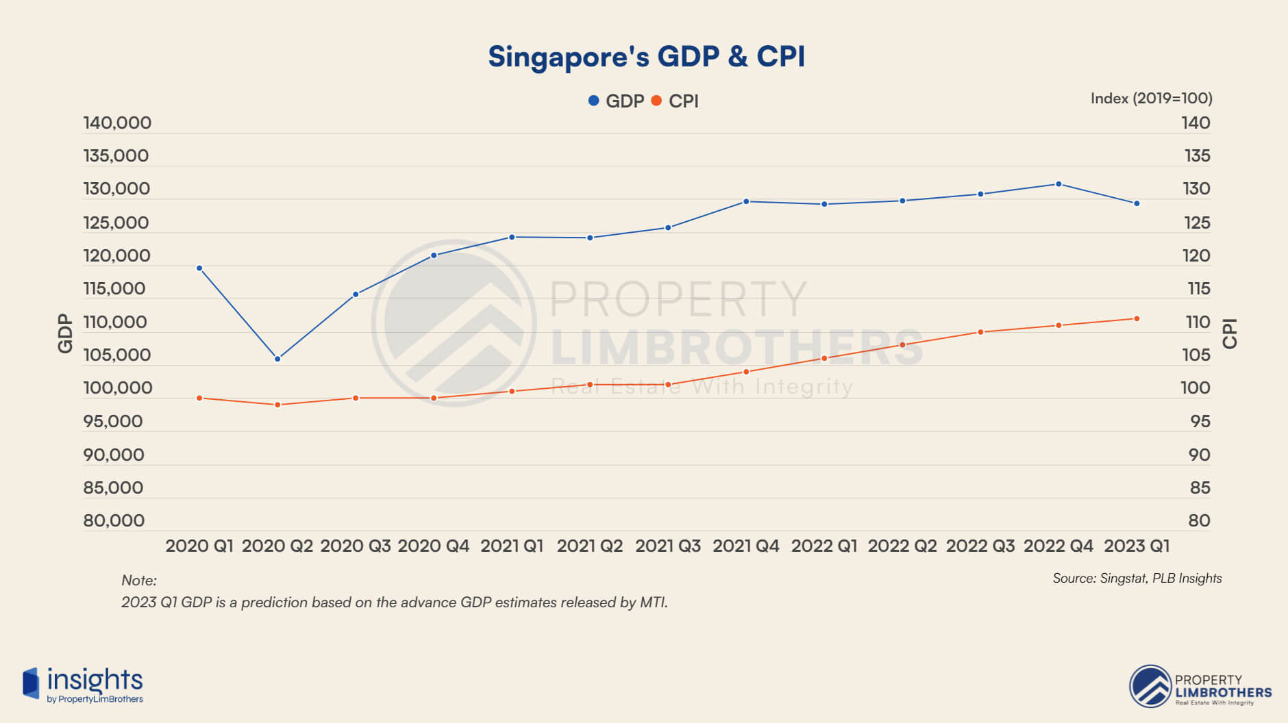 Singapore GDP and CPI