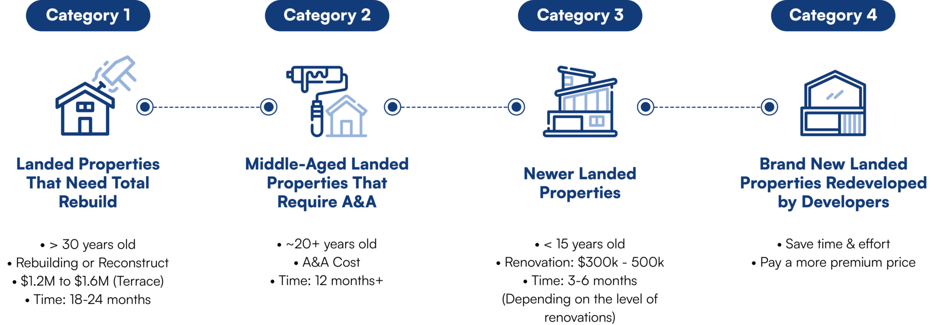 Landed Properties Guide To Rebuilding Your Landed Property | PropertyLimBrothers