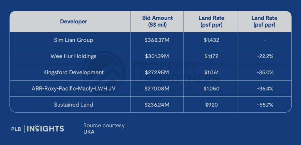 Sim Lian wins the Holland Link GLS tender with a bold $1,432 psf ppr bid — 56% higher than the lowest offer.