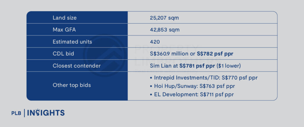 CDL sets record EC land bids, with prices likely above S$1,800 psf raising questions on whether ECs remain affordable for Singaporeans.