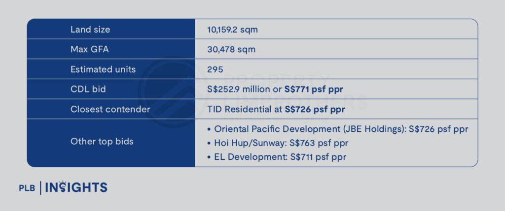 CDL sets record EC land bids, with prices likely above S$1,800 psf raising questions on whether ECs remain affordable for Singaporeans.