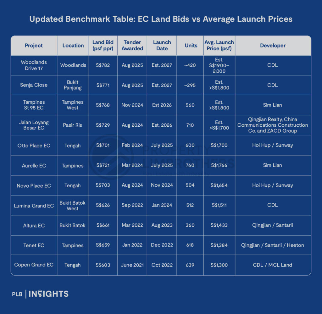 Updated Benchmark Table: EC Land Bids vs Average Launch Prices
CDL sets record EC land bids, with prices likely above S$1,800 psf raising questions on whether ECs remain affordable for Singaporeans.