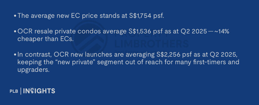 The average new EC price stands at S$1,754 psf.
OCR resale private condos average S$1,536 psf as at Q2 2025 — ~14% cheaper than ECs.
In contrast, OCR new launches are averaging S$2,256 psf as at Q2 2025, keeping the “new private” segment out of reach for many first-timers and upgraders.