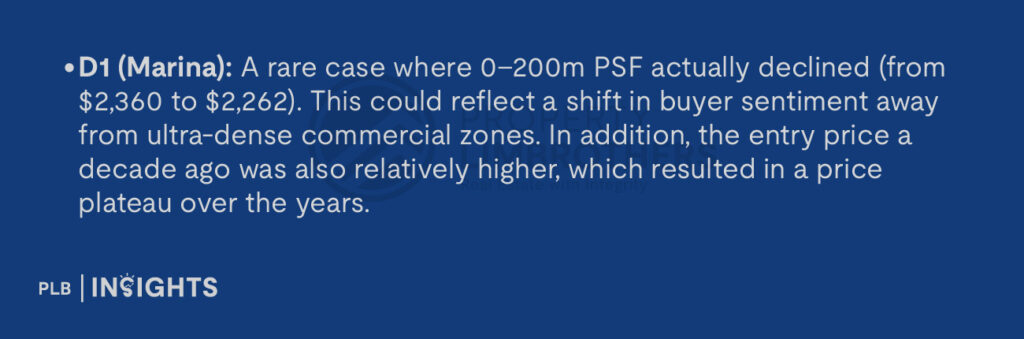 D1 (Marina): A rare case where 0–200m PSF actually declined (from $2,360 to $2,262). This could reflect a shift in buyer sentiment away from ultra-dense commercial zones. In addition, the entry price a decade ago was also relatively higher, which resulted in a price plateau over the years. 