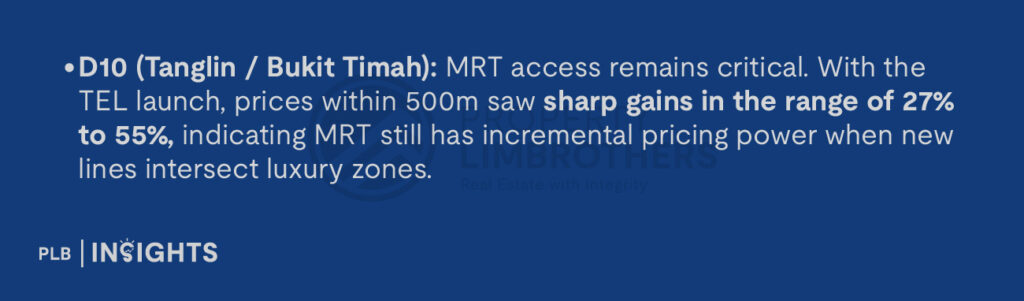 D10 (Tanglin / Bukit Timah): MRT access remains critical. With the TEL launch, prices within 500m saw sharp gains in the range of 27% to 55%, indicating MRT still has incremental pricing power when new lines intersect luxury zones.