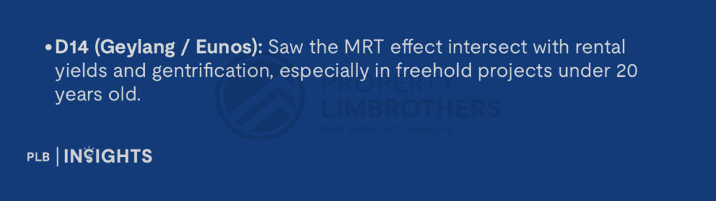 D14 (Geylang / Eunos): Saw the MRT effect intersect with rental yields and gentrification, especially in freehold projects under 20 years old.