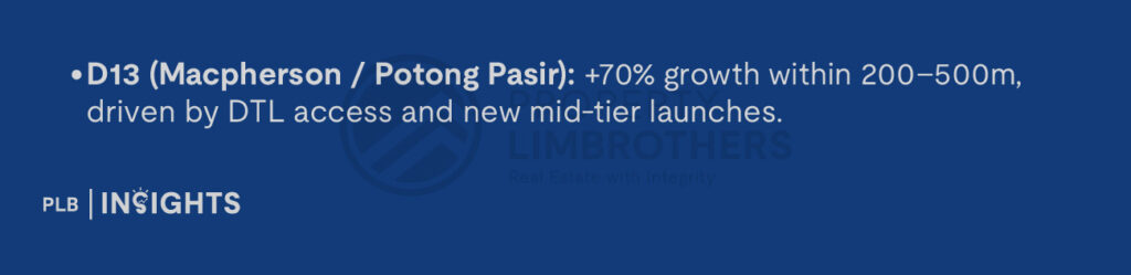 D13 (Macpherson / Potong Pasir): +70% growth within 200–500m, driven by DTL access and new mid-tier launches.