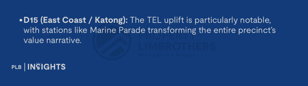 D15 (East Coast / Katong): The TEL uplift is particularly notable, with stations like Marine Parade transforming the entire precinct’s value narrative.