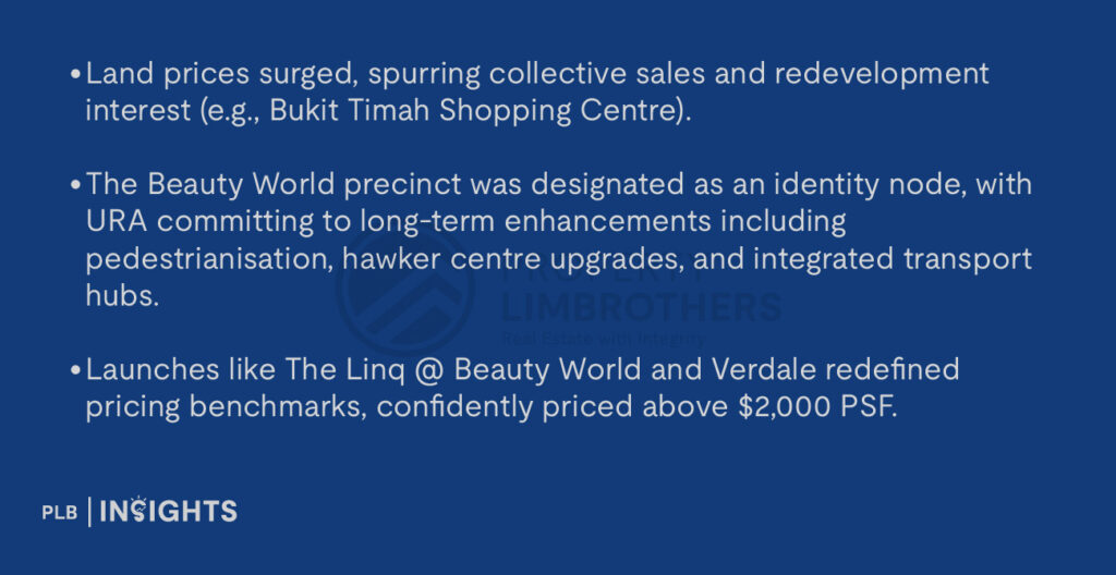 Land prices surged, spurring collective sales and redevelopment interest (e.g., Bukit Timah Shopping Centre).

The Beauty World precinct was designated as an identity node, with URA committing to long-term enhancements including pedestrianisation, hawker centre upgrades, and integrated transport hubs.

Launches like The Linq @ Beauty World and Verdale redefined pricing benchmarks, confidently priced above $2,000 PSF.
