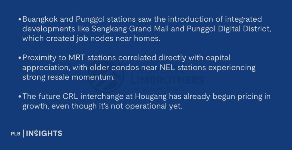 Buangkok and Punggol stations saw the introduction of integrated developments like Sengkang Grand Mall and Punggol Digital District, which created job nodes near homes.

Proximity to MRT stations correlated directly with capital appreciation, with older condos near NEL stations experiencing strong resale momentum.

The future CRL interchange at Hougang has already begun pricing in growth, even though it's not operational yet.