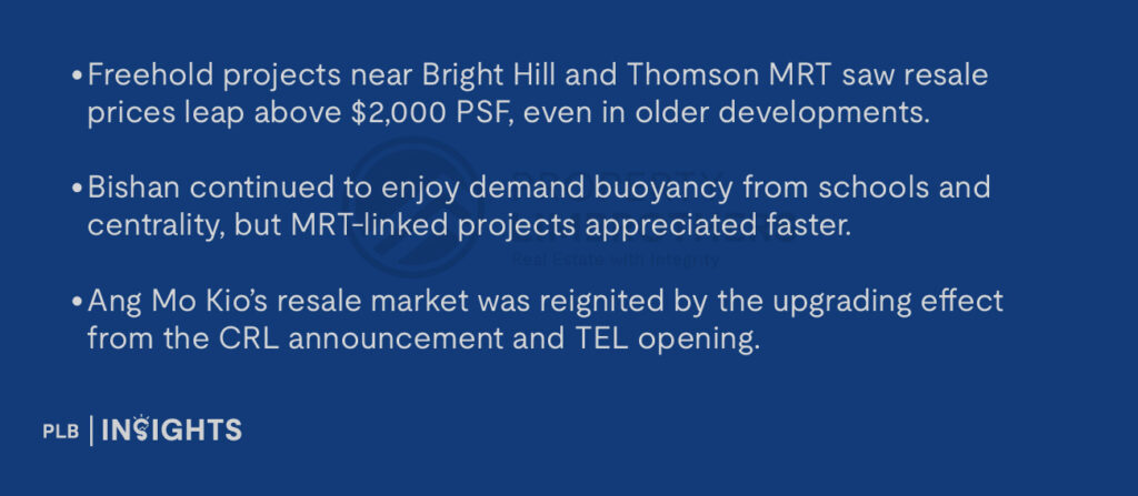 Freehold projects near Bright Hill and Thomson MRT saw resale prices leap above $2,000 PSF, even in older developments.

Bishan continued to enjoy demand buoyancy from schools and centrality, but MRT-linked projects appreciated faster.

Ang Mo Kio’s resale market was reignited by the upgrading effect from the CRL announcement and TEL opening.