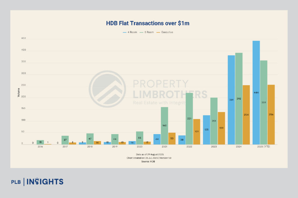 Million-dollar HDBs hit new highs in 2025, with record $850K profits fueling Singapore’s upgrader wave into private condominiums.