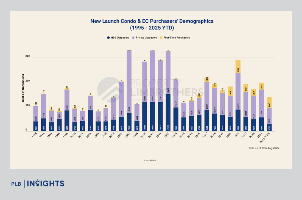 Million-dollar HDBs hit new highs in 2025, with record $850K profits fueling Singapore’s upgrader wave into private condominiums.