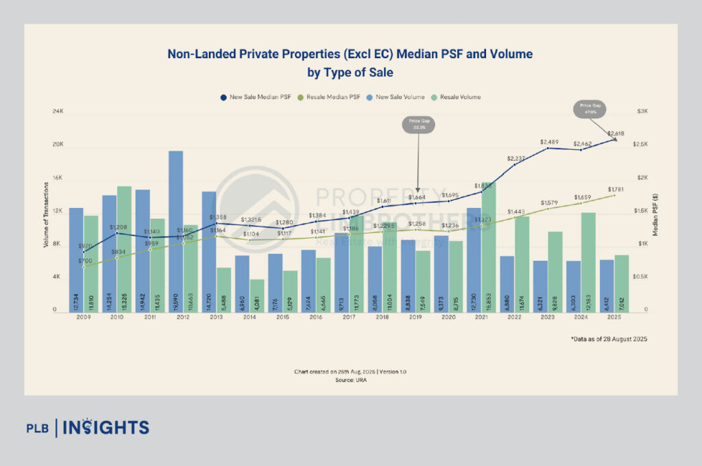 Million-dollar HDBs hit new highs in 2025, with record $850K profits fueling Singapore’s upgrader wave into private condominiums.