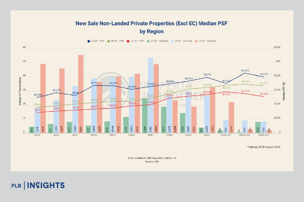 Million-dollar HDBs hit new highs in 2025, with record $850K profits fueling Singapore’s upgrader wave into private condominiums.