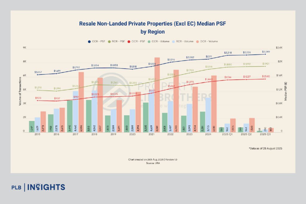 Million-dollar HDBs hit new highs in 2025, with record $850K profits fueling Singapore’s upgrader wave into private condominiums.