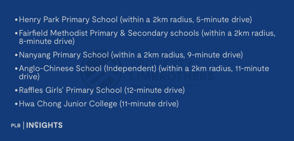 Henry Park Primary School (within a 2km radius, 5-minute drive)

Fairfield Methodist Primary & Secondary schools (within a 2km radius, 8-minute drive)

Nanyang Primary School (within a 2km radius, 9-minute drive)

Anglo-Chinese School (Independent) (within a 2km radius, 11-minute drive)

Raffles Girls’ Primary School (12-minute drive)

Hwa Chong Junior College (11-minute drive)