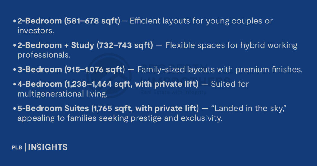 2-Bedroom (581–678 sqft) — Efficient layouts for young couples or investors.

2-Bedroom + Study (732–743 sqft) — Flexible spaces for hybrid working professionals.

3-Bedroom (915–1,076 sqft) — Family-sized layouts with premium finishes.

4-Bedroom (1,238–1,464 sqft, with private lift) — Suited for multigenerational living.

5-Bedroom Suites (1,765 sqft, with private lift) — “Landed in the sky,” appealing to families seeking prestige and exclusivity.