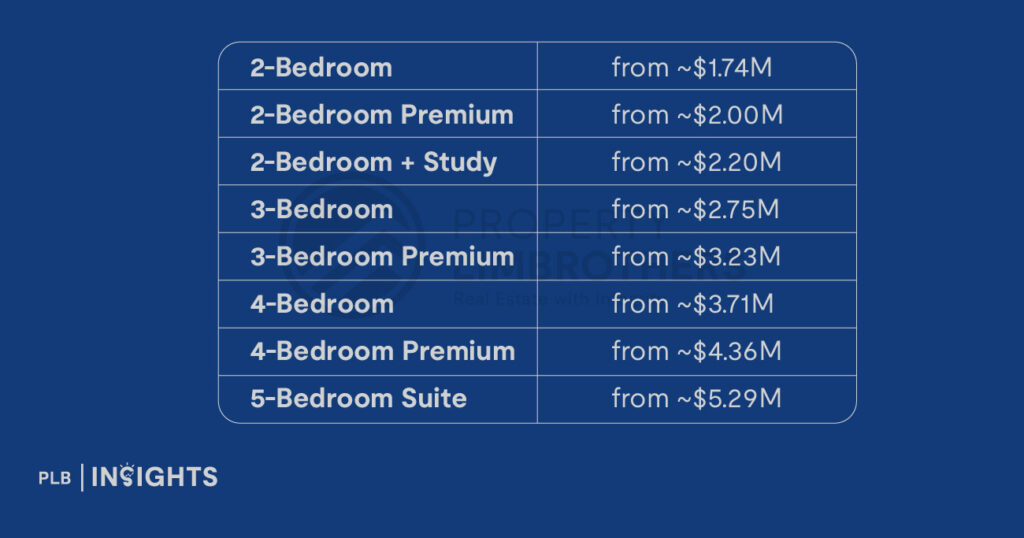 2-Bedroom: from ~$1.74M

2-Bedroom Premium: from ~$2.00M

2-Bedroom + Study: from ~$2.20M

3-Bedroom: from ~$2.75M

3-Bedroom Premium: from ~$3.23M

4-Bedroom: from ~$3.71M

4-Bedroom Premium: from ~$4.36M

5-Bedroom Suite: from ~$5.29M