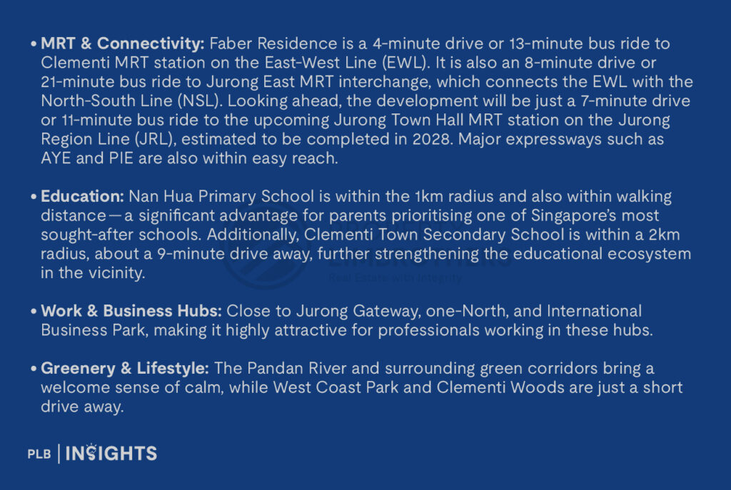 MRT & Connectivity: Faber Residence is a 4-minute drive or 13-minute bus ride to Clementi MRT station on the East-West Line (EWL). It is also an 8-minute drive or 21-minute bus ride to Jurong East MRT interchange, which connects the EWL with the North-South Line (NSL). Looking ahead, the development will be just a 7-minute drive or 11-minute bus ride to the upcoming Jurong Town Hall MRT station on the Jurong Region Line (JRL), estimated to be completed in 2028. Major expressways such as AYE and PIE are also within easy reach.

Education: Nan Hua Primary School is within the 1km radius and also within walking distance — a significant advantage for parents prioritising one of Singapore’s most sought-after schools. Additionally, Clementi Town Secondary School is within a 2km radius, about a 9-minute drive away, further strengthening the educational ecosystem in the vicinity.

Work & Business Hubs: Close to Jurong Gateway, one-North, and International Business Park, making it highly attractive for professionals working in these hubs.

Greenery & Lifestyle: The Pandan River and surrounding green corridors bring a welcome sense of calm, while West Coast Park and Clementi Woods are just a short drive away.
