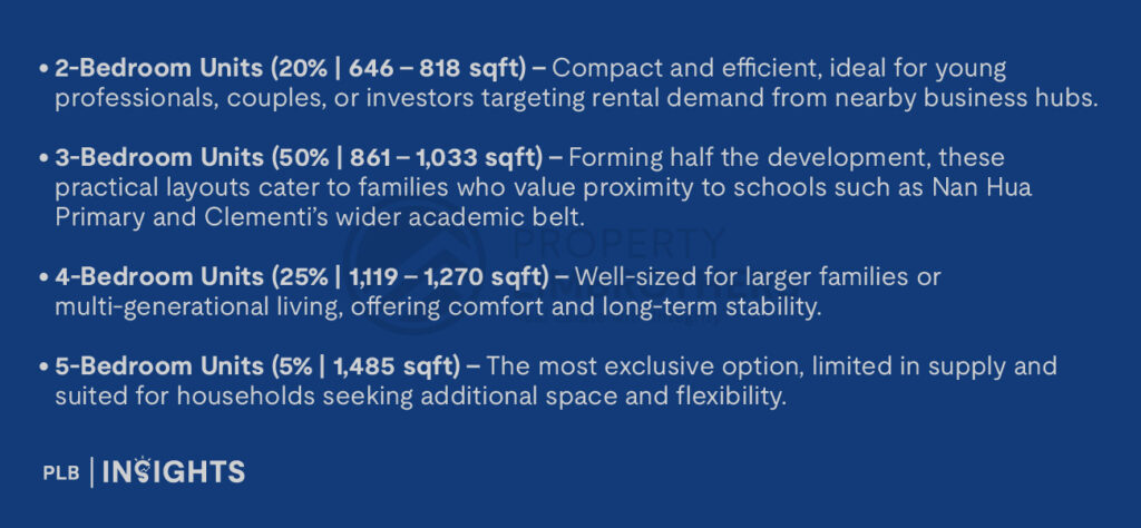 2-Bedroom Units (20% | 646 – 818 sqft) – Compact and efficient, ideal for young professionals, couples, or investors targeting rental demand from nearby business hubs.

3-Bedroom Units (50% | 861 – 1,033 sqft) – Forming half the development, these practical layouts cater to families who value proximity to schools such as Nan Hua Primary and Clementi’s wider academic belt.

4-Bedroom Units (25% | 1,119 – 1,270 sqft) – Well-sized for larger families or multi-generational living, offering comfort and long-term stability.

5-Bedroom Units (5% | 1,485 sqft) – The most exclusive option, limited in supply and suited for households seeking additional space and flexibility.
