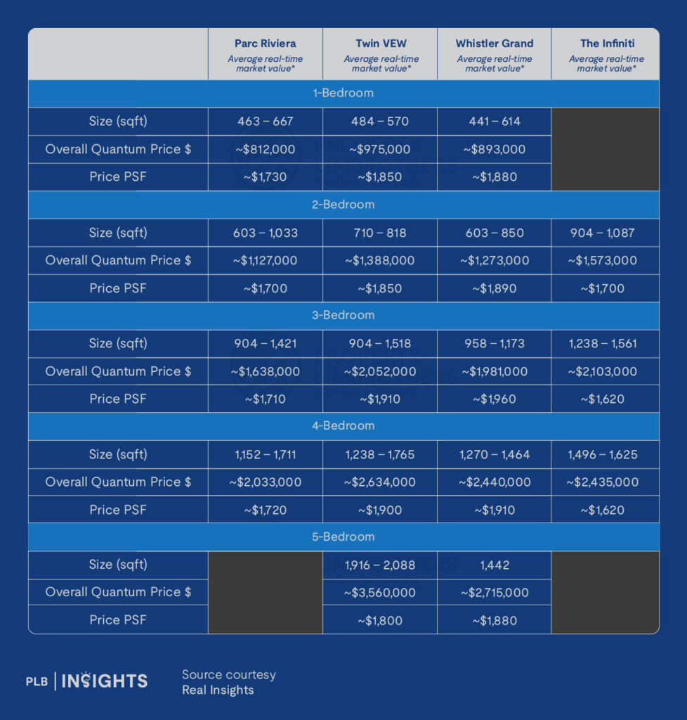 Faber Residence Review: 399-unit Clementi riverfront condo near Nan Hua Primary — location, facilities, pricing & comparisons.