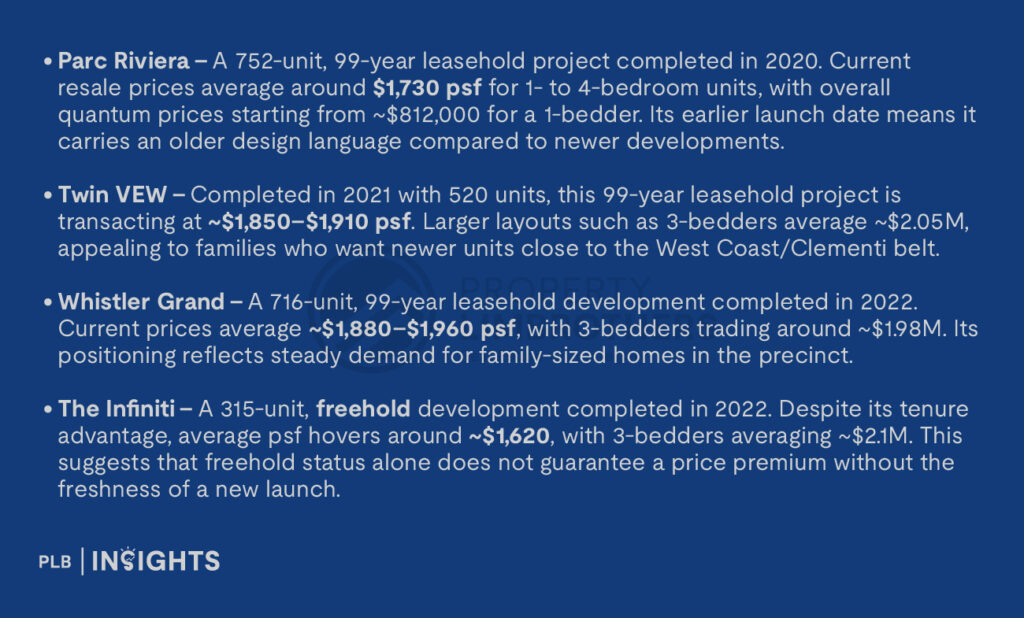 Parc Riviera – A 752-unit, 99-year leasehold project completed in 2020. Current resale prices average around $1,730 psf for 1- to 4-bedroom units, with overall quantum prices starting from ~$812,000 for a 1-bedder. Its earlier launch date means it carries an older design language compared to newer developments.

Twin VEW – Completed in 2021 with 520 units, this 99-year leasehold project is transacting at ~$1,850–$1,910 psf. Larger layouts such as 3-bedders average ~$2.05M, appealing to families who want newer units close to the West Coast/Clementi belt.

Whistler Grand – A 716-unit, 99-year leasehold development completed in 2022. Current prices average ~$1,880–$1,960 psf, with 3-bedders trading around ~$1.98M. Its positioning reflects steady demand for family-sized homes in the precinct.

The Infiniti – A 315-unit, freehold development completed in 2022. Despite its tenure advantage, average psf hovers around ~$1,620, with 3-bedders averaging ~$2.1M. This suggests that freehold status alone does not guarantee a price premium without the freshness of a new launch.