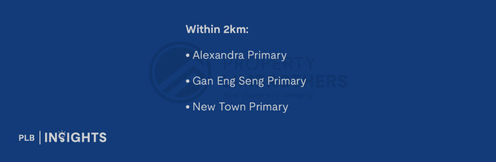 Within 1km:

Queenstown Primary School

Queenstown Secondary School

Queensway Secondary School

Within 2km:

Alexandra Primary

Gan Eng Seng Primary

New Town Primary