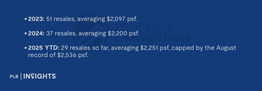 2023: 51 resales, averaging $2,097 psf.

2024: 37 resales, averaging $2,200 psf.

2025 YTD: 29 resales so far, averaging $2,251 psf, capped by the August record of $2,536 psf.