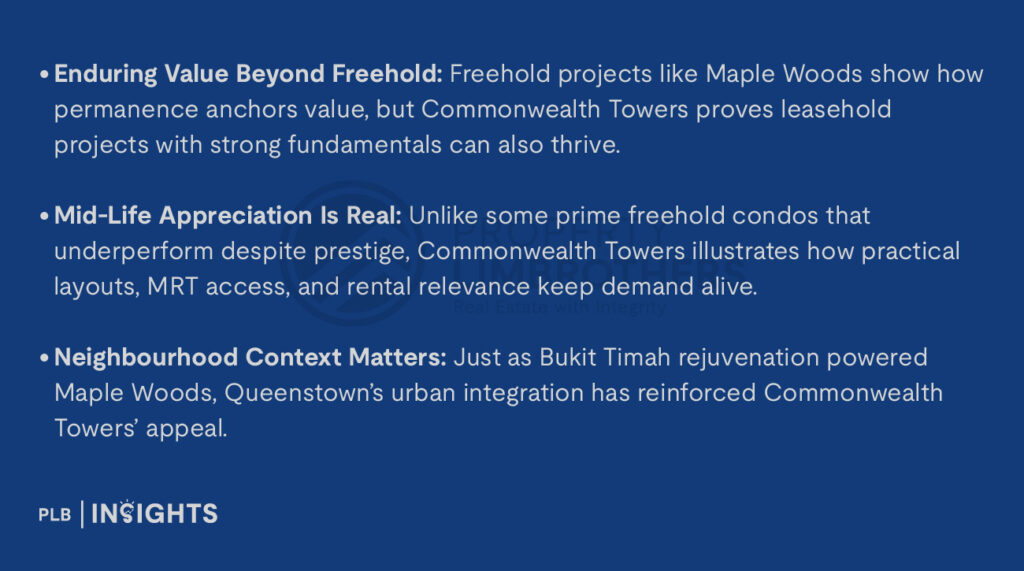 Commonwealth Towers resale record $2,536 psf shows how an 8-year-old leasehold still delivers capital growth. 