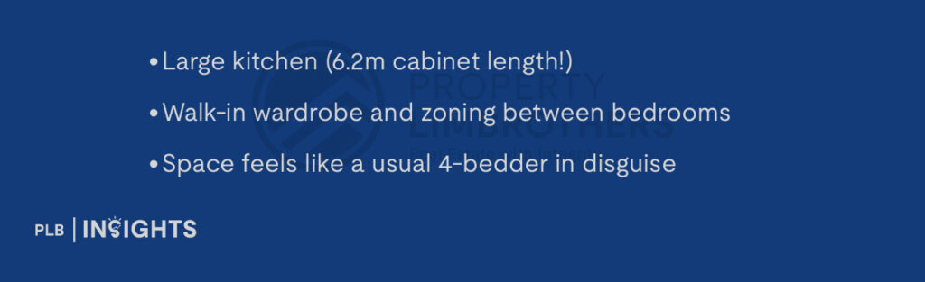 Large kitchen (6.2m cabinet length!)

Walk-in wardrobe and zoning between bedrooms

Space feels like a usual 4-bedder in disguise