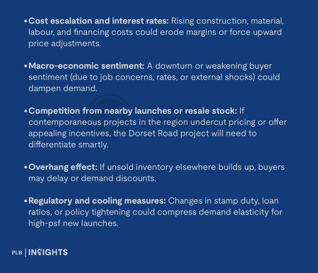 Cost escalation and interest rates: Rising construction, material, labour, and financing costs could erode margins or force upward price adjustments.

Macro-economic sentiment: A downturn or weakening buyer sentiment (due to job concerns, rates, or external shocks) could dampen demand.

Competition from nearby launches or resale stock: If contemporaneous projects in the region undercut pricing or offer appealing incentives, the Dorset Road project will need to differentiate smartly.

Overhang effect: If unsold inventory elsewhere builds up, buyers may delay or demand discounts.

Regulatory and cooling measures: Changes in stamp duty, loan ratios, or policy tightening could compress demand elasticity for high-psf new launches.
