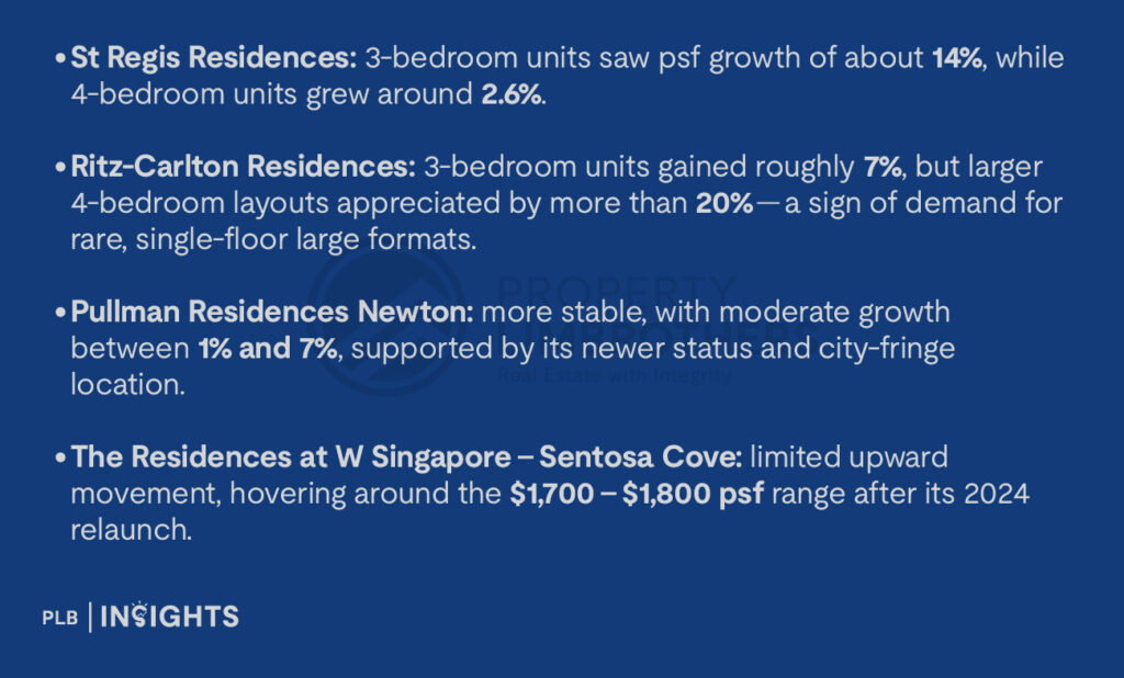 St Regis Residences: 3-bedroom units saw psf growth of about 14%, while 4-bedroom units grew around 2.6%.

Ritz-Carlton Residences: 3-bedroom units gained roughly 7%, but larger 4-bedroom layouts appreciated by more than 20% — a sign of demand for rare, single-floor large formats.

Pullman Residences Newton: more stable, with moderate growth between 1% and 7%, supported by its newer status and city-fringe location.

The Residences at W Singapore – Sentosa Cove: limited upward movement, hovering around the $1,700 – $1,800 psf range after its 2024 relaunch.