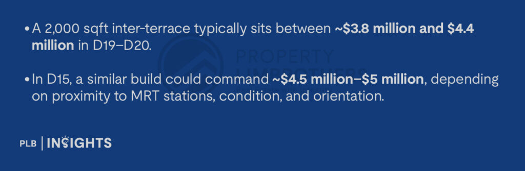 A 2,000 sqft inter-terrace typically sits between ~$3.8 million and $4.4 million in D19–D20.
In D15, a similar build could command ~$4.5 million–$5 million, depending on proximity to MRT stations, condition, and orientation.