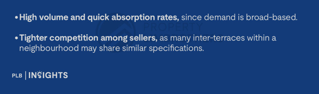 High volume and quick absorption rates, since demand is broad-based.
Tighter competition among sellers, as many inter-terraces within a neighbourhood may share similar specifications.