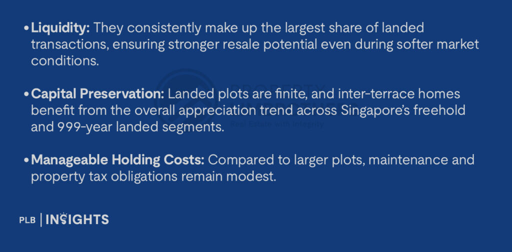 Liquidity: They consistently make up the largest share of landed transactions, ensuring stronger resale potential even during softer market conditions.
Capital Preservation: Landed plots are finite, and inter-terrace homes benefit from the overall appreciation trend across Singapore’s freehold and 999-year landed segments.
Manageable Holding Costs: Compared to larger plots, maintenance and property tax obligations remain modest.
