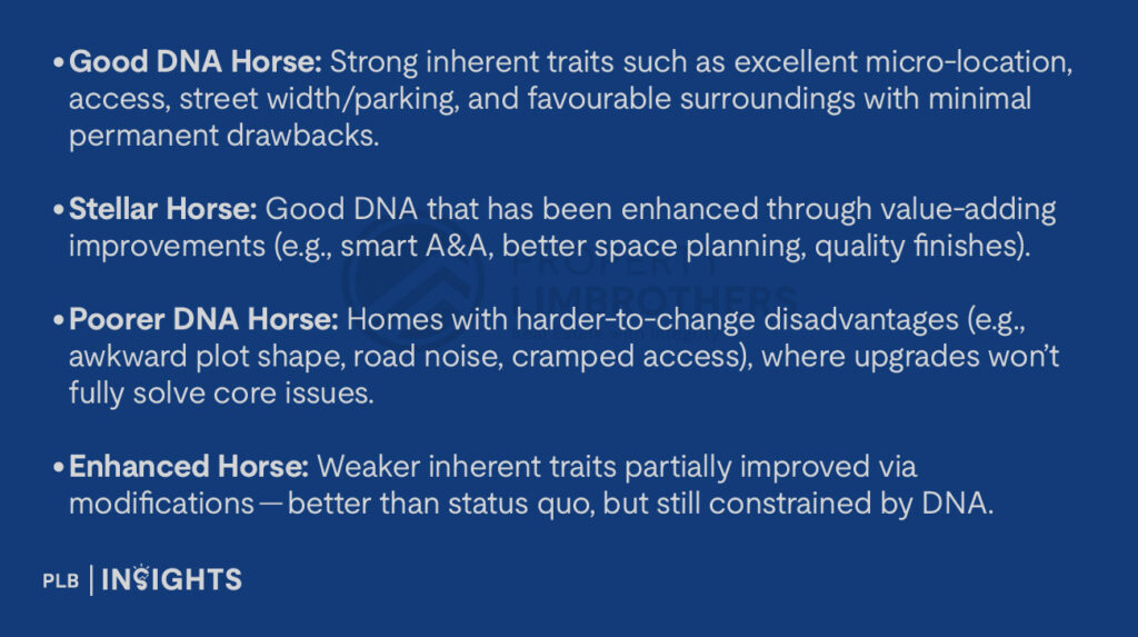 Good DNA Horse: Strong inherent traits such as excellent micro-location, access, street width/parking, and favourable surroundings with minimal permanent drawbacks.
Stellar Horse: Good DNA that has been enhanced through value-adding improvements (e.g., smart A&A, better space planning, quality finishes).
Poorer DNA Horse: Homes with harder-to-change disadvantages (e.g., awkward plot shape, road noise, cramped access), where upgrades won’t fully solve core issues.
Enhanced Horse: Weaker inherent traits partially improved via modifications — better than status quo, but still constrained by DNA.
