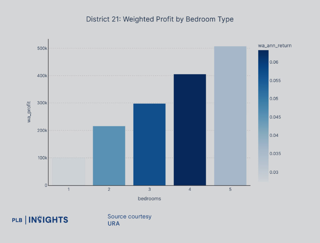 District 21 proves time pays—family-sized homes and proven projects deliver steady, long-term profits in Singapore’s landed heartland.