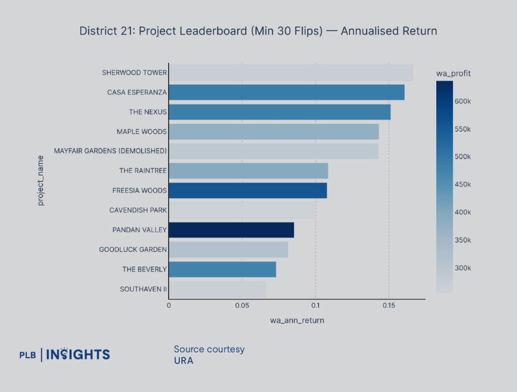 District 21 proves time pays—family-sized homes and proven projects deliver steady, long-term profits in Singapore’s landed heartland.