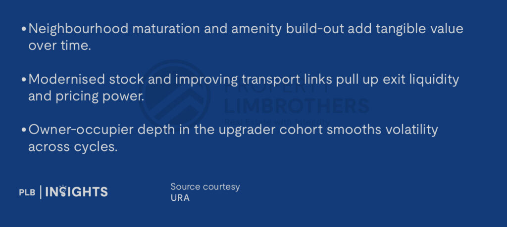Neighbourhood maturation and amenity build-out add tangible value over time.
Modernised stock and improving transport links pull up exit liquidity and pricing power.
Owner-occupier depth in the upgrader cohort smooths volatility across cycles.