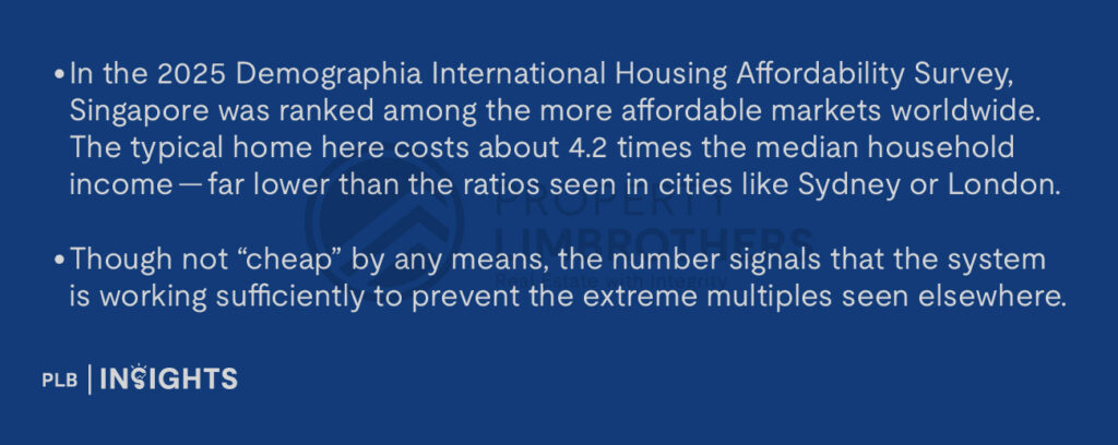 In the 2025 Demographia International Housing Affordability Survey, Singapore was ranked among the more affordable markets worldwide. The typical home here costs about 4.2 times the median household income — far lower than the ratios seen in cities like Sydney or London
Though not “cheap” by any means, the number signals that the system is working sufficiently to prevent the extreme multiples seen elsewhere.