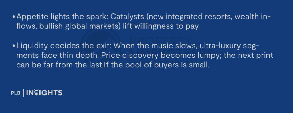 Appetite lights the spark: Catalysts (new integrated resorts, wealth inflows, bullish global markets) lift willingness to pay.
Liquidity decides the exit: When the music slows, ultra-luxury segments face thin depth. Price discovery becomes lumpy; the next print can be far from the last if the pool of buyers is small.