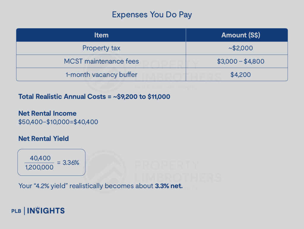 A 4% rental yield vs 3.5% loan rate doesn’t mean profit. Here’s why this common Singapore property myth collapses once you calculate real cashflow.