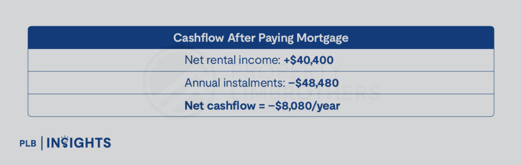 A 4% rental yield vs 3.5% loan rate doesn’t mean profit. Here’s why this common Singapore property myth collapses once you calculate real cashflow.