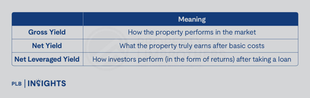 A 4% rental yield vs 3.5% loan rate doesn’t mean profit. Here’s why this common Singapore property myth collapses once you calculate real cashflow.