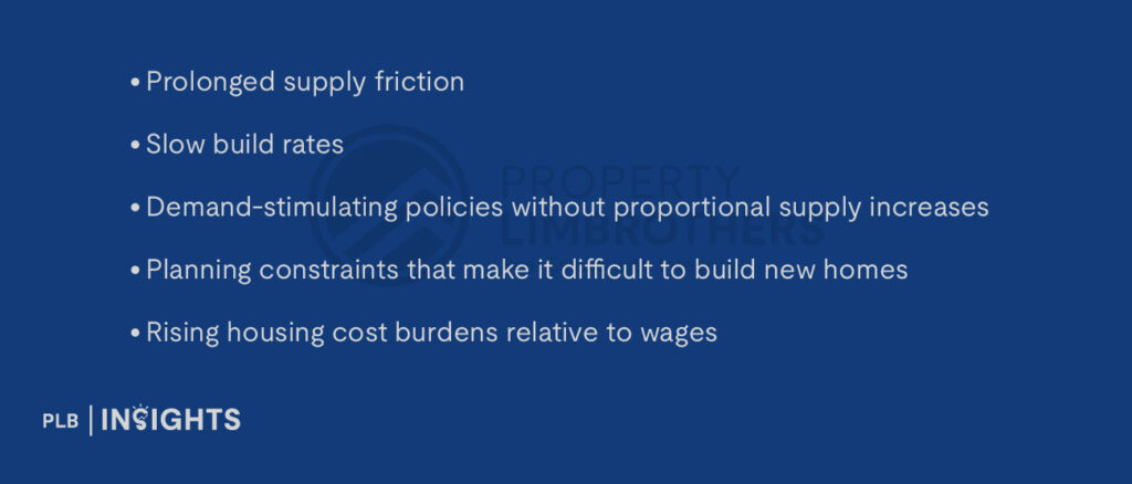 Prolonged supply friction

Slow build rates

Demand-stimulating policies without proportional supply increases

Planning constraints that make it difficult to build new homes

Rising housing cost burdens relative to wages